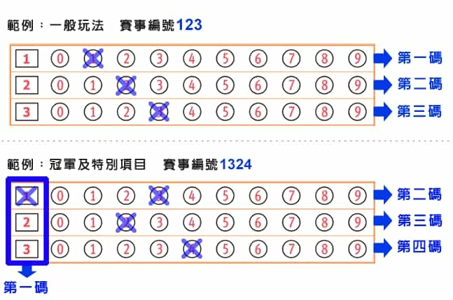 圖1：賽事編號填寫方式