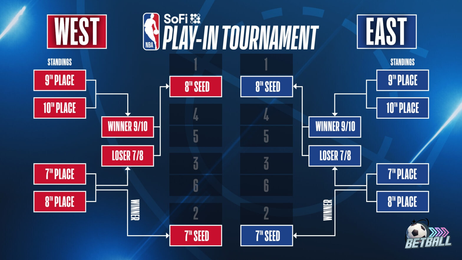 Play-In Tournament